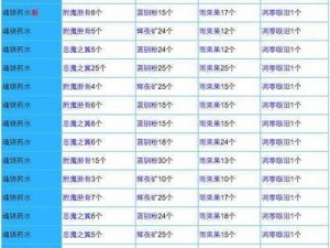 奶块T3药水合成配方揭秘：药水炼金规律探索与解析