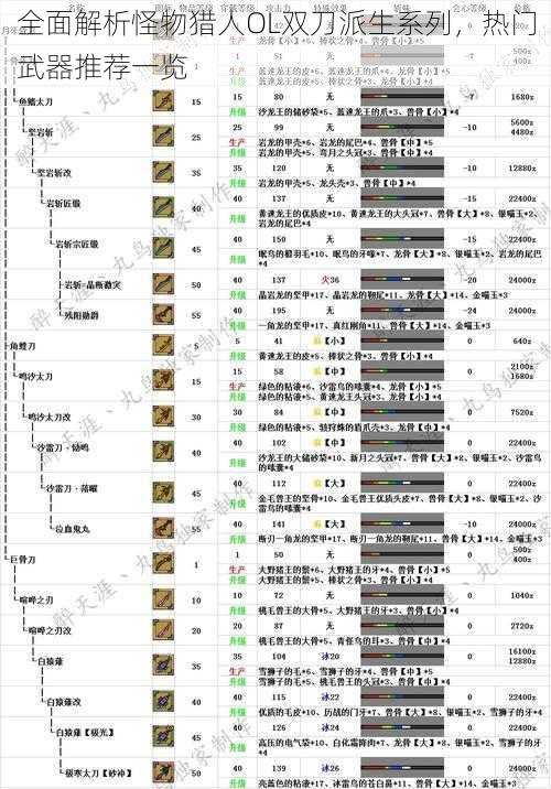 全面解析怪物猎人OL双刀派生系列，热门武器推荐一览