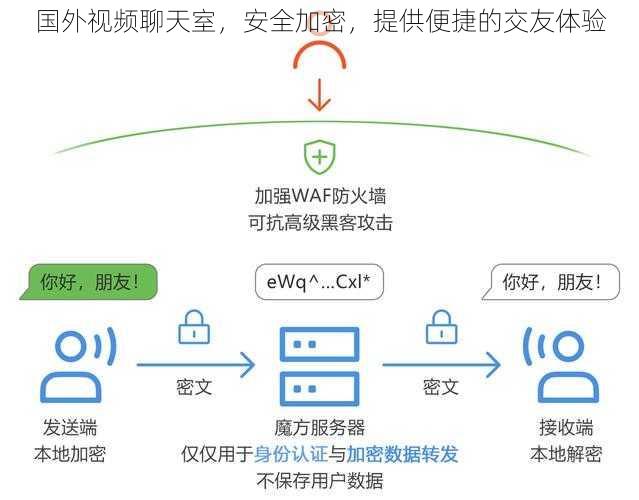 国外视频聊天室，安全加密，提供便捷的交友体验