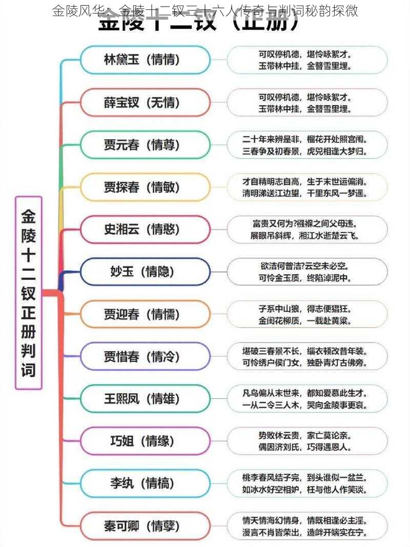 金陵风华：金陵十二钗三十六人传奇与判词秘韵探微