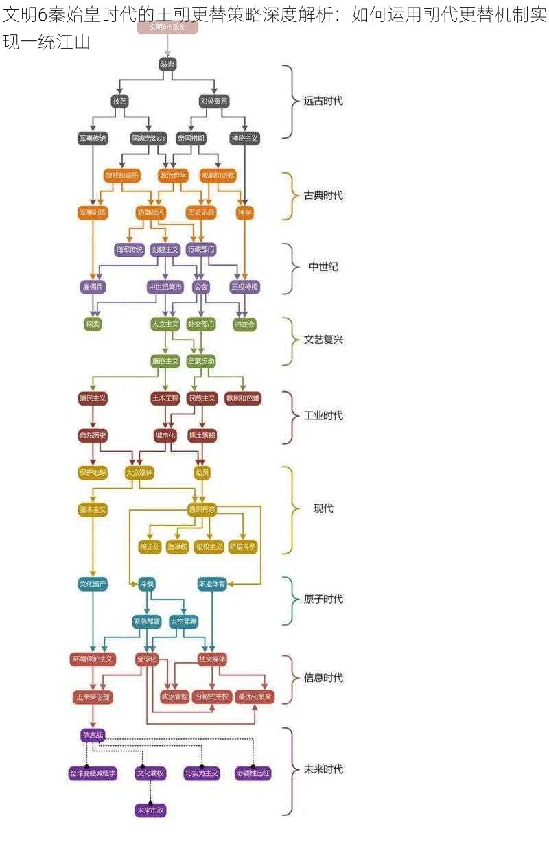文明6秦始皇时代的王朝更替策略深度解析：如何运用朝代更替机制实现一统江山