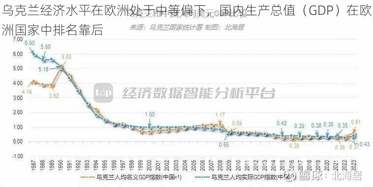 乌克兰经济水平在欧洲处于中等偏下，国内生产总值（GDP）在欧洲国家中排名靠后