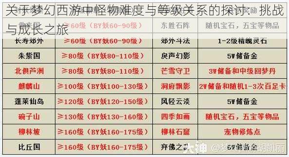 关于梦幻西游中怪物难度与等级关系的探讨：挑战与成长之旅