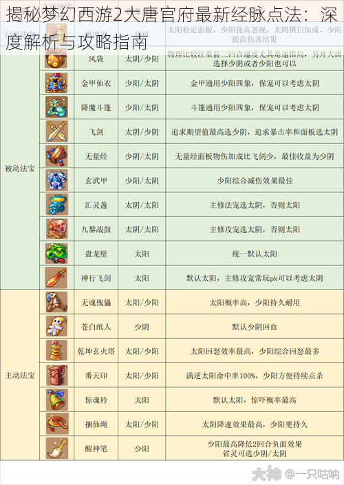 揭秘梦幻西游2大唐官府最新经脉点法：深度解析与攻略指南