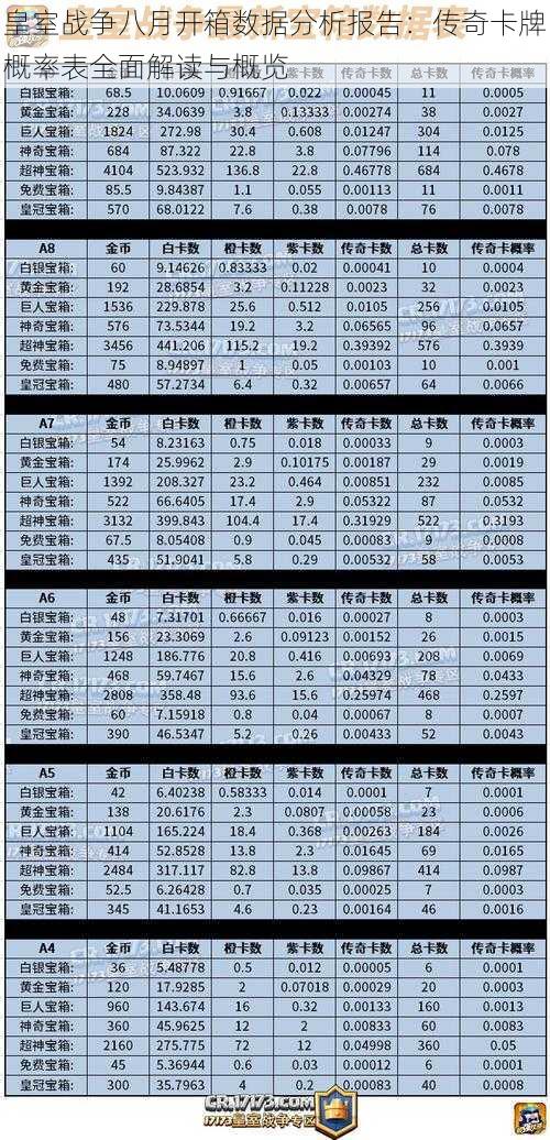 皇室战争八月开箱数据分析报告：传奇卡牌概率表全面解读与概览