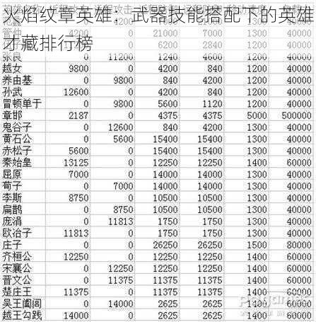 火焰纹章英雄：武器技能搭配下的英雄才藏排行榜