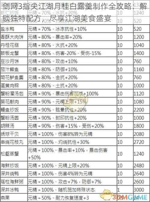 剑网3指尖江湖月桂白露羹制作全攻略：解锁独特配方，尽享江湖美食盛宴