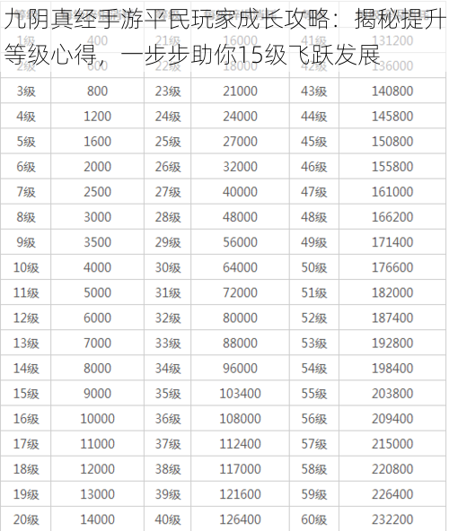 九阴真经手游平民玩家成长攻略：揭秘提升等级心得，一步步助你15级飞跃发展