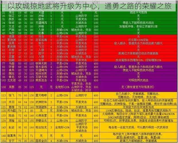 以攻城掠地武将升级为中心，通勇之路的荣耀之旅