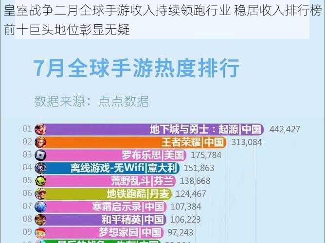 皇室战争二月全球手游收入持续领跑行业 稳居收入排行榜前十巨头地位彰显无疑