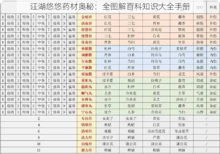 江湖悠悠药材奥秘：全图解百科知识大全手册