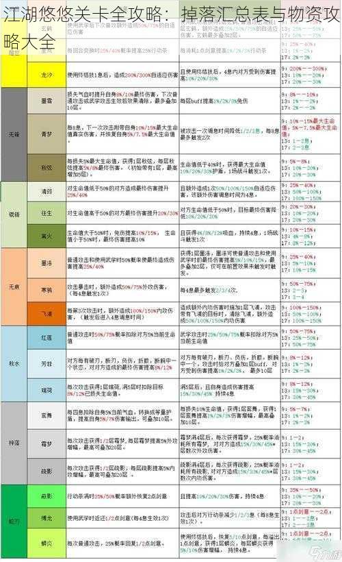 江湖悠悠关卡全攻略：掉落汇总表与物资攻略大全