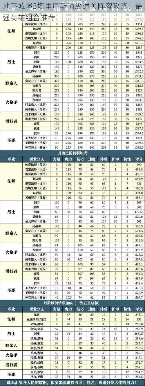 地下城堡3塔里厄斯顶级通关阵容攻略：最强英雄组合推荐