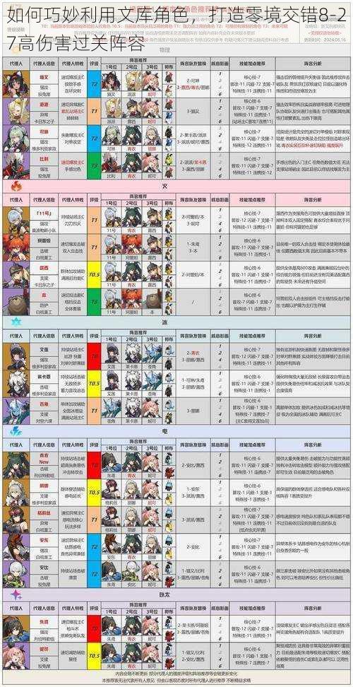 如何巧妙利用文库角色，打造零境交错8-27高伤害过关阵容