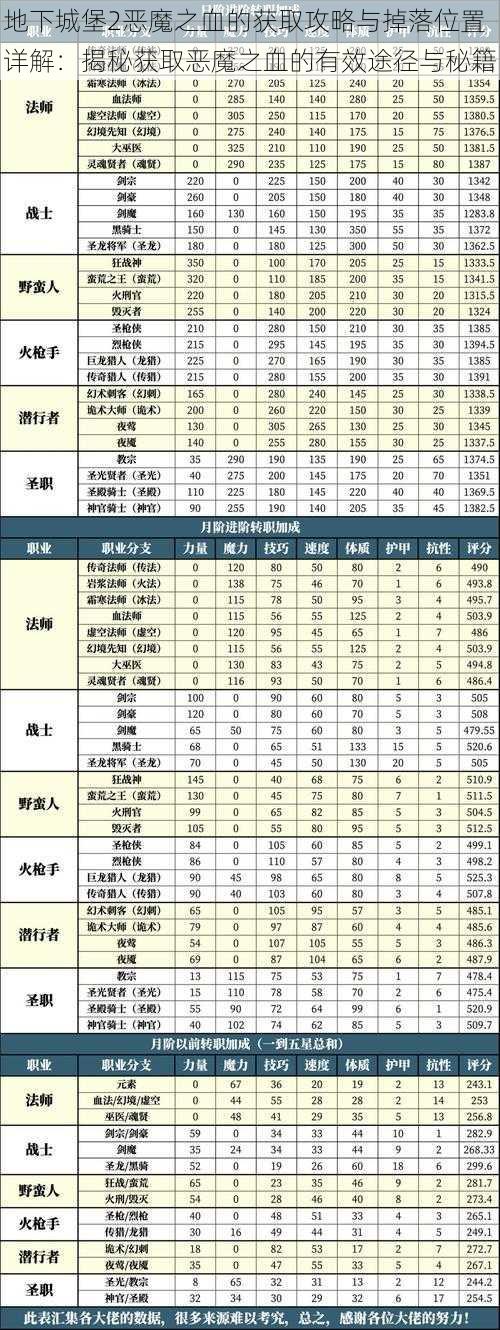 地下城堡2恶魔之血的获取攻略与掉落位置详解：揭秘获取恶魔之血的有效途径与秘籍