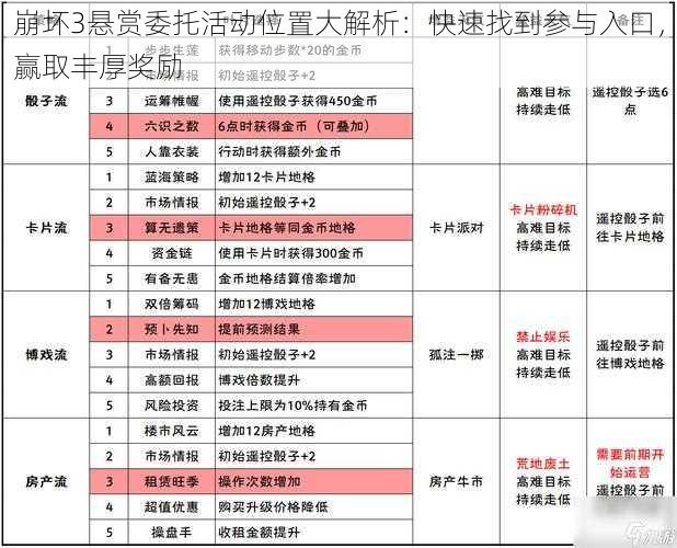 崩坏3悬赏委托活动位置大解析：快速找到参与入口，赢取丰厚奖励