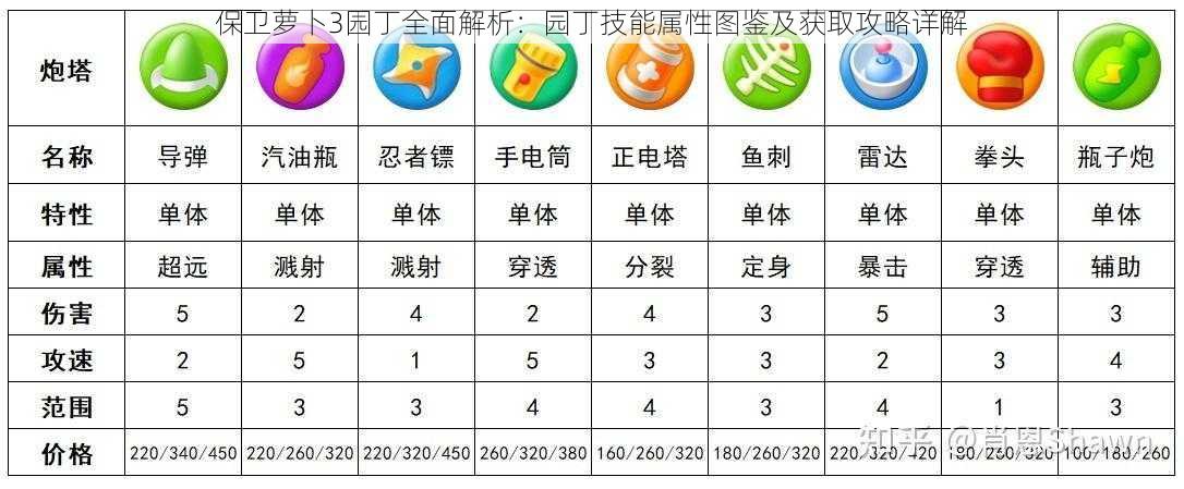 保卫萝卜3园丁全面解析：园丁技能属性图鉴及获取攻略详解