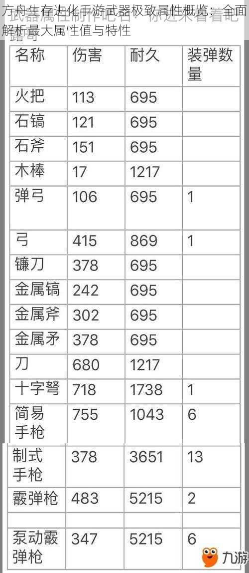 方舟生存进化手游武器极致属性概览：全面解析最大属性值与特性