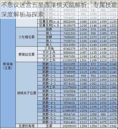 不思议迷宫五星西洋棋天赋解析：专属技能深度解析与探索