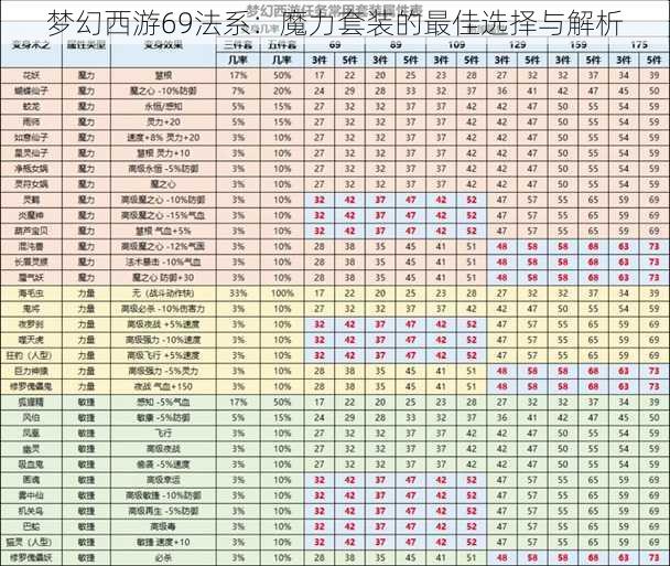 梦幻西游69法系：魔力套装的最佳选择与解析