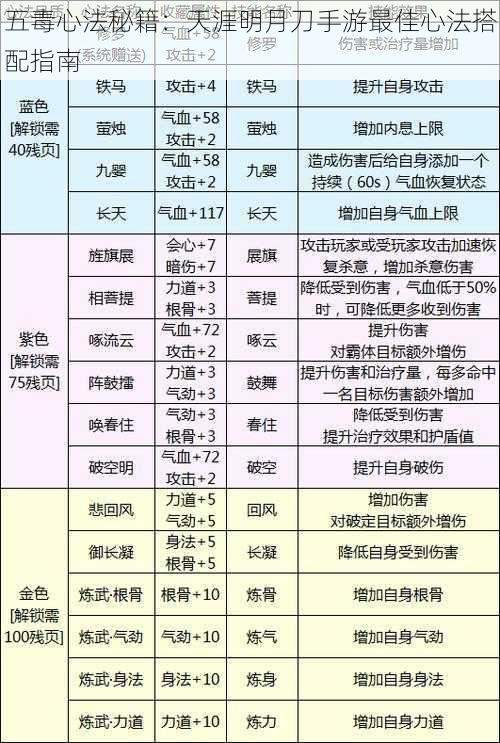 五毒心法秘籍：天涯明月刀手游最佳心法搭配指南