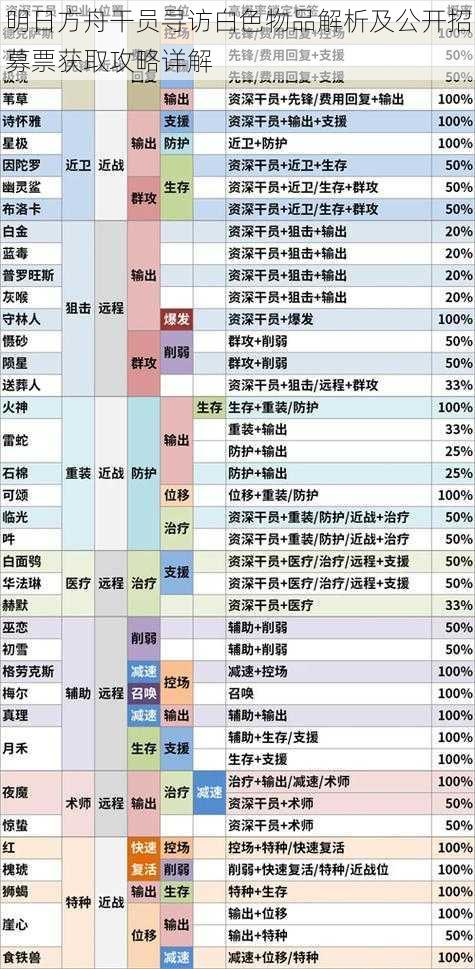 明日方舟干员寻访白色物品解析及公开招募票获取攻略详解