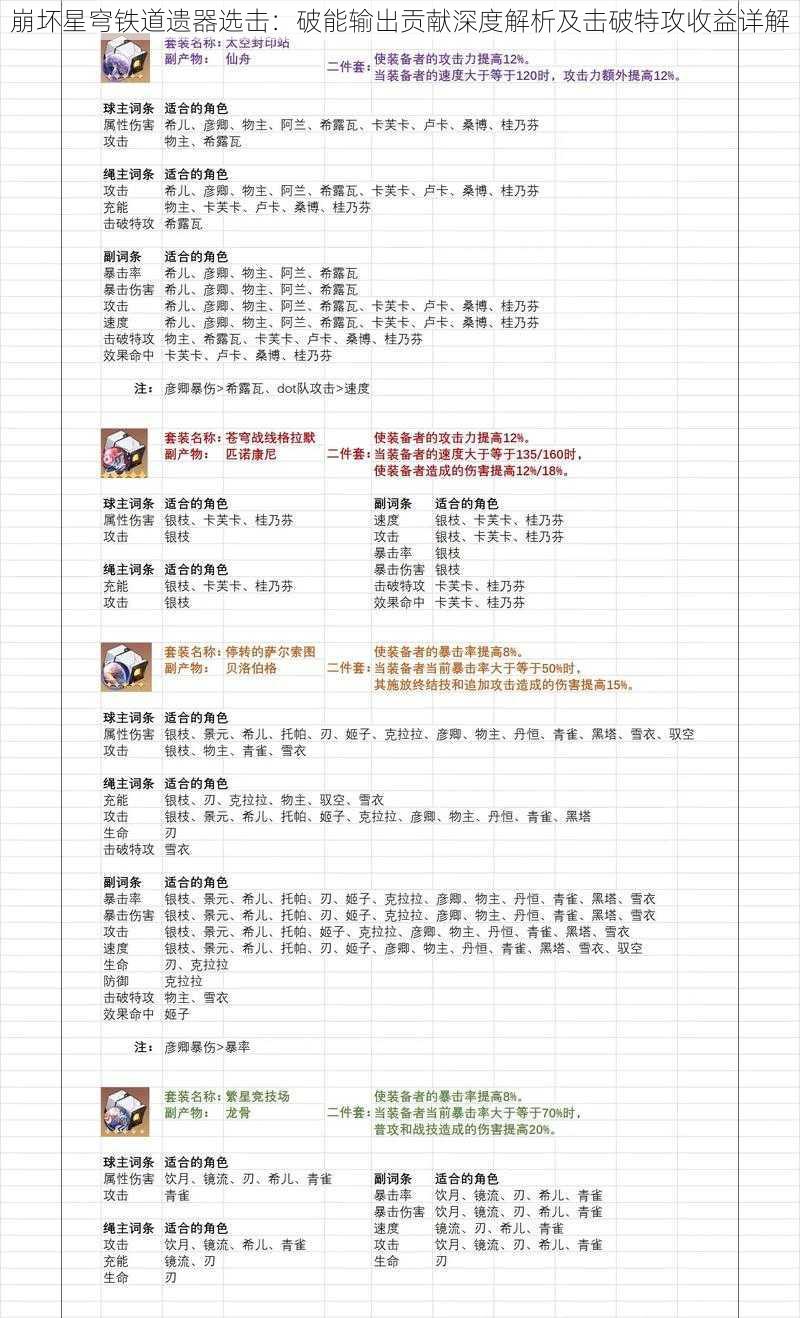 崩坏星穹铁道遗器选击：破能输出贡献深度解析及击破特攻收益详解