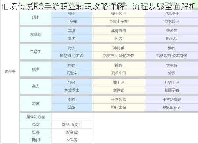 仙境传说RO手游职业转职攻略详解：流程步骤全面解析