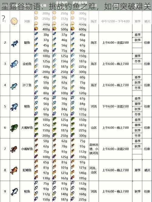 星露谷物语：挑战钓鱼之难，如何突破难关？