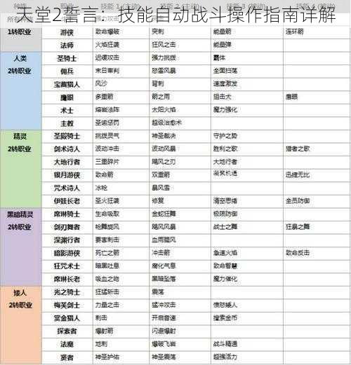 天堂2誓言：技能自动战斗操作指南详解