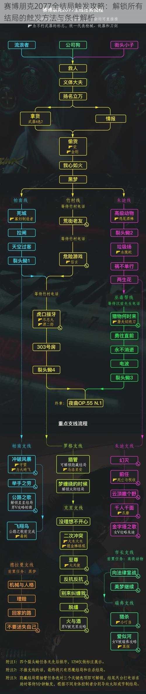 赛博朋克2077全结局触发攻略：解锁所有结局的触发方法与条件解析