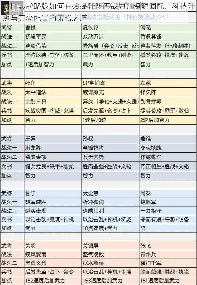 三国志战略版如何有效提升队伍战力：资源调配、科技升级与英豪配置的策略之道