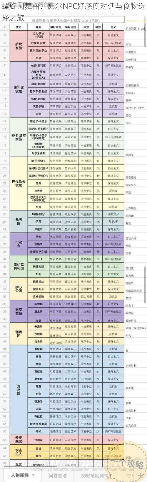 螺旋圆舞曲：娜尔NPC好感度对话与食物选择之旅