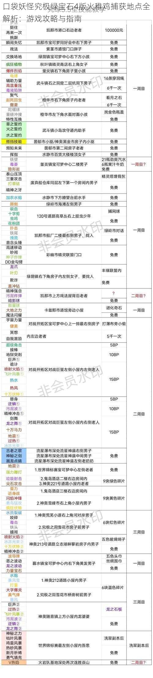 口袋妖怪究极绿宝石4版火稚鸡捕获地点全解析：游戏攻略与指南