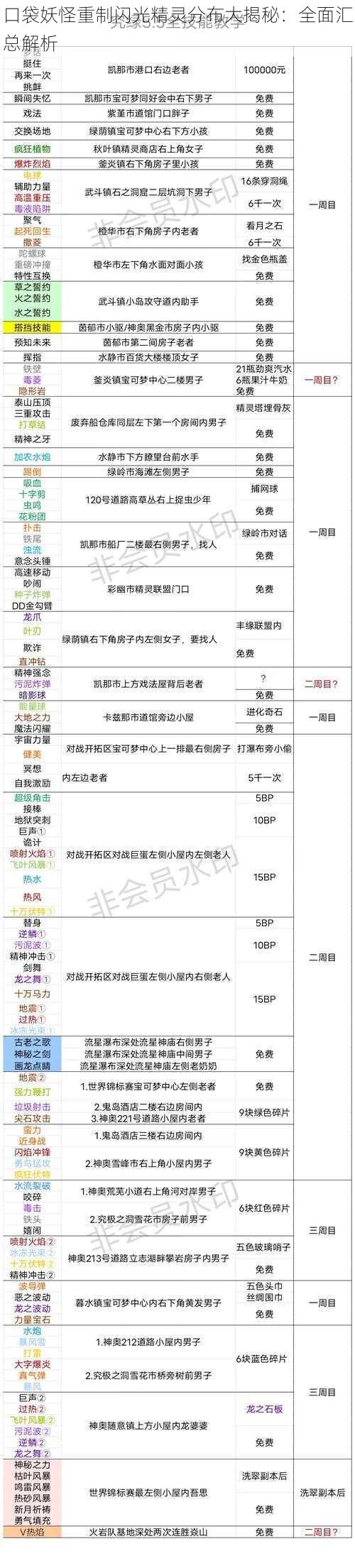 口袋妖怪重制闪光精灵分布大揭秘：全面汇总解析