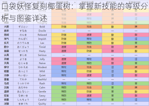 口袋妖怪复刻椰蛋树：掌握新技能的等级分析与图鉴详述