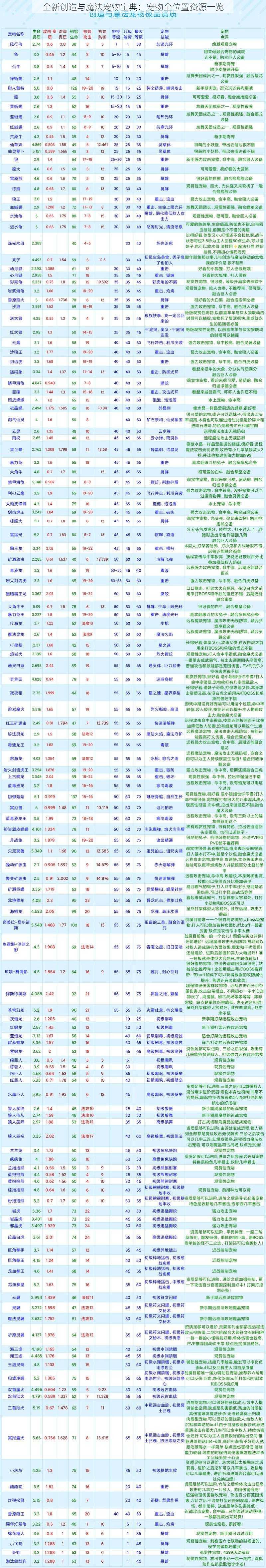 全新创造与魔法宠物宝典：宠物全位置资源一览