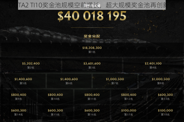 DOTA2 TI10奖金池规模空前增长，超大规模奖金池再创新高