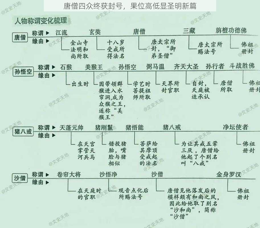 唐僧四众终获封号，果位高低显圣明新篇