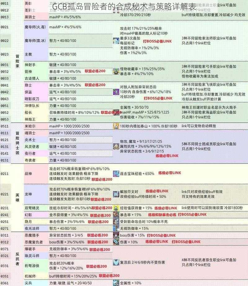 GCB孤岛冒险者的合成秘术与策略详解表