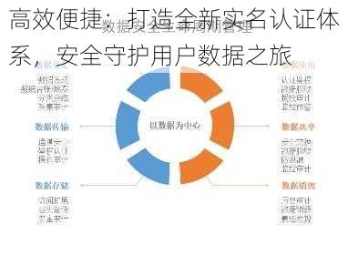 高效便捷：打造全新实名认证体系，安全守护用户数据之旅