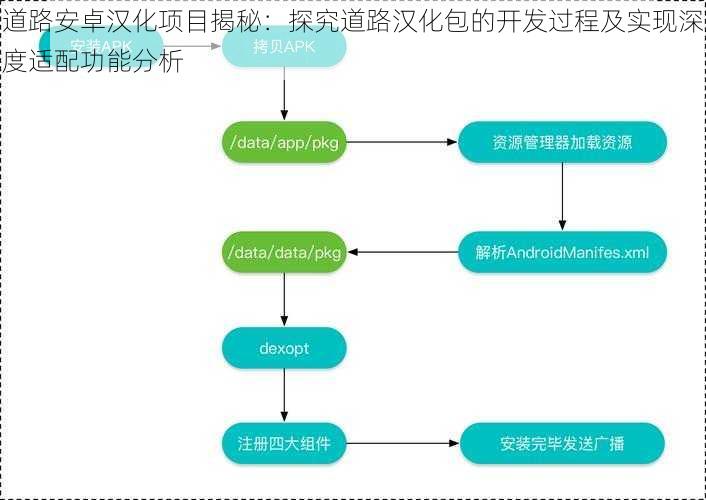 道路安卓汉化项目揭秘：探究道路汉化包的开发过程及实现深度适配功能分析