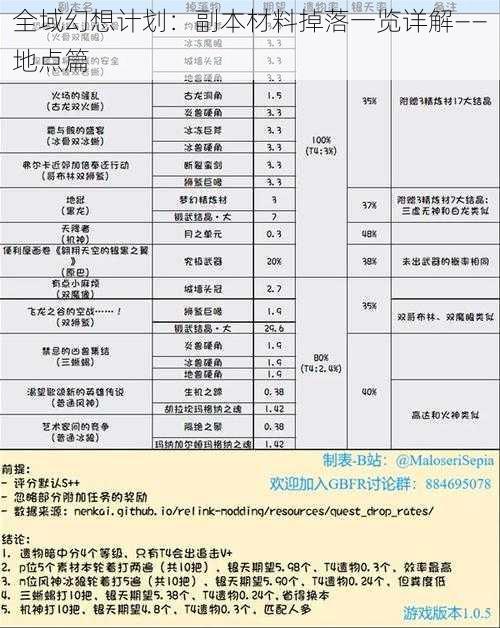 全域幻想计划：副本材料掉落一览详解——地点篇