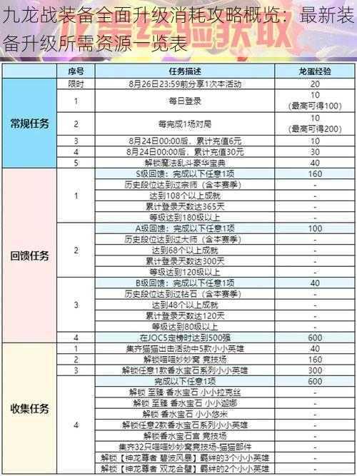 九龙战装备全面升级消耗攻略概览：最新装备升级所需资源一览表