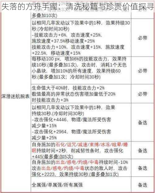 失落的方舟手镯：清洗秘籍与珍贵价值探寻