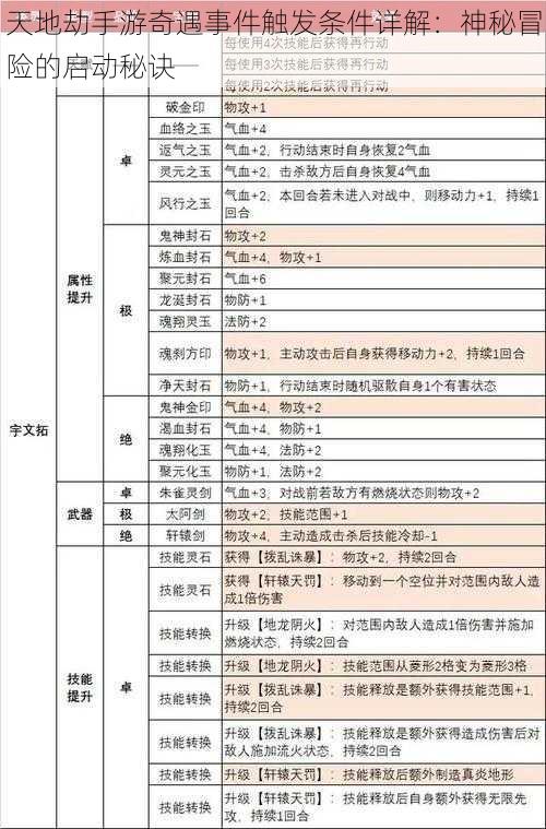 天地劫手游奇遇事件触发条件详解：神秘冒险的启动秘诀